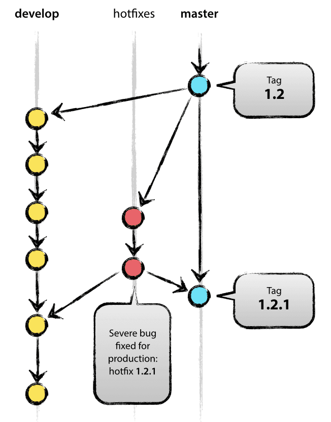 Azure DevOps Branching Strategy