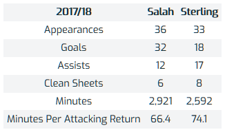 Premier League Chart 2017 18