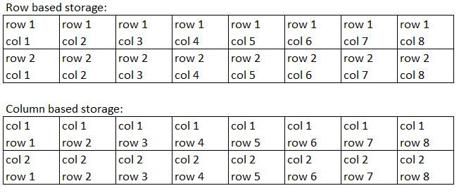 Understanding Apache Parquet. Understand why Parquet should be used… | by  Atharva Inamdar | Towards Data Science