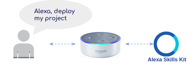 Amazon Alexa : Build a new Skill with AWS Lambda to automatically build a  CircleCI bot project | by Rania ZYANE | Medium