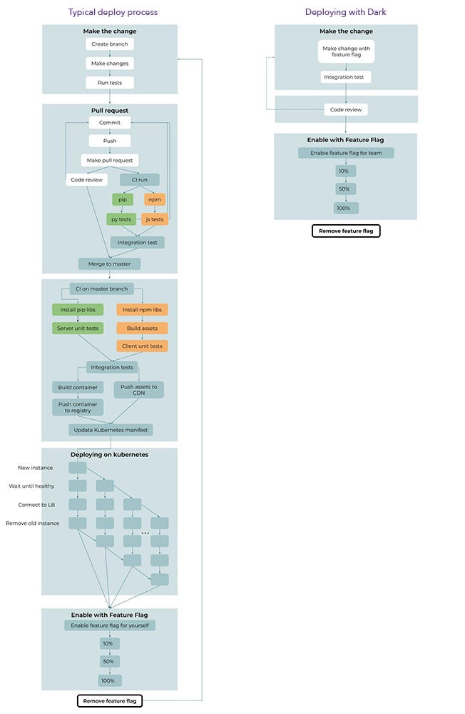 How Dark deploys code in 50ms