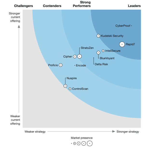 The Forrester Wave Midsize Managed Security Services Providers Mssps Q3 By Nuspire Medium
