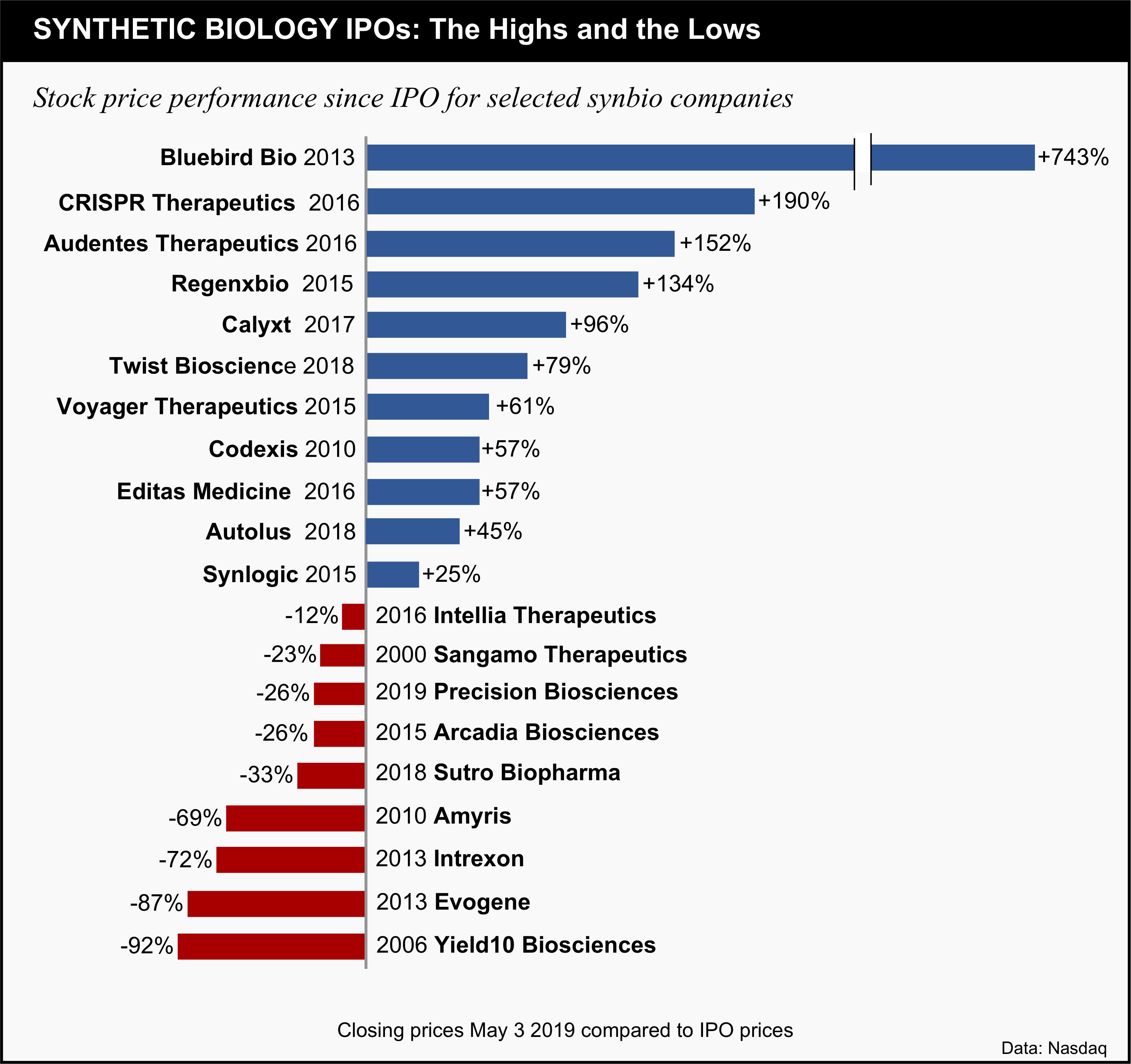 synthetic-biology-company-ipos-highs-and-lows-by-stephen-chambers