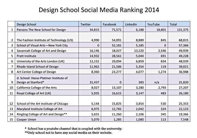 Design School Social Media Rankings 2014 By Steve Diasio Medium