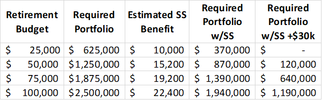 Required portfolio size before and after considering 80% of promised Social Security benefits and a $30k side income, as a function of retirement budget