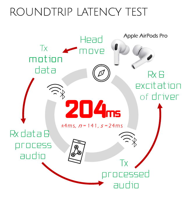 Latency in Spatial Audio. A roundtrip evaluation of Latency in… | by  Kinicho (Volumetric Audio) | Medium