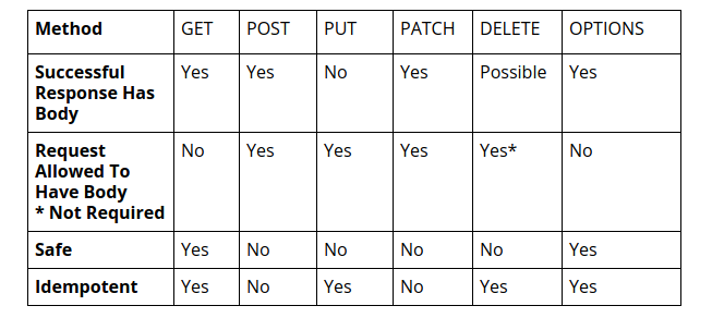 The Simple Six HTTP methods: ELI15 Edition | by Zachary Orona-Calvert |  Level Up Coding