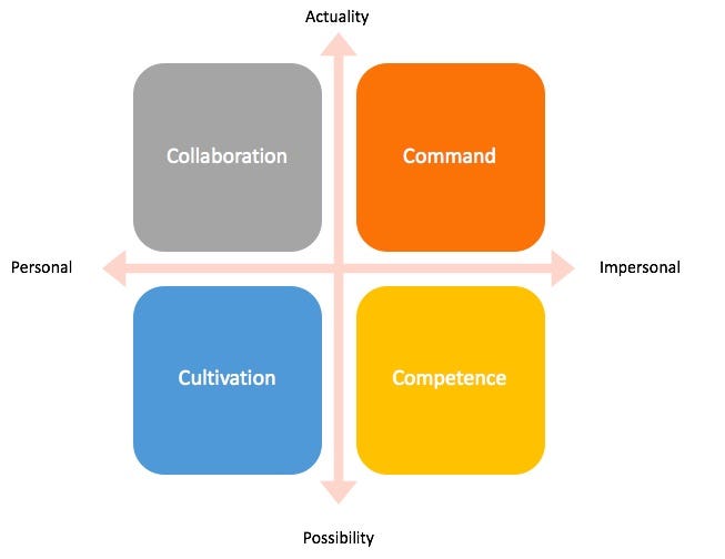 The Schneider Culture Model. Schneider Culture Model Series — Part 3… | by  Elabor8 Insights | Medium