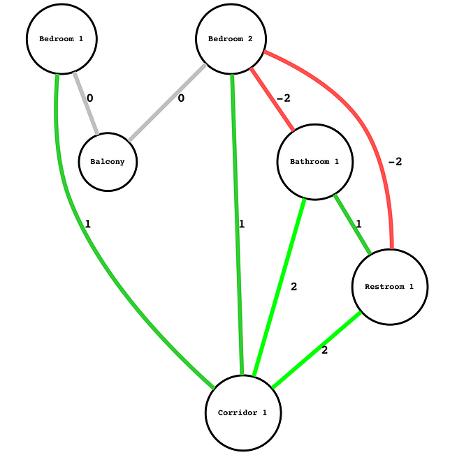 Architecture as a Graph. A Computational Approach | by Stanislas ...