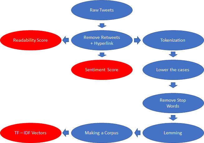 Twitter Political Compass Machine: A Nature Language Processing Approach and Analysis