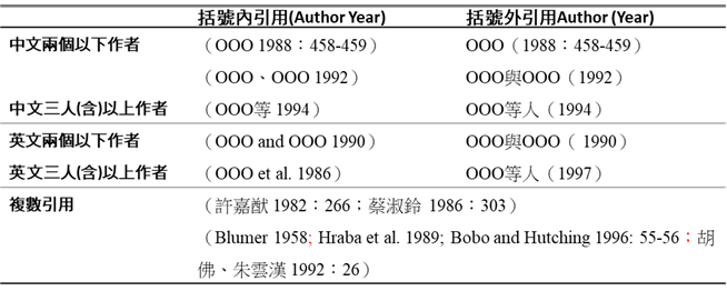 台灣社會學刊引用格式整理與endnote模板使用經驗 關於此篇文章 對我來說 整理參考書目是學術寫作最為繁瑣的過程 因此我便試著學習如 By 陳慧明