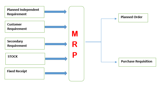 SAP PP Material Requirement Planning (MRP) | by Kursus Online SAP PP Module  | Medium