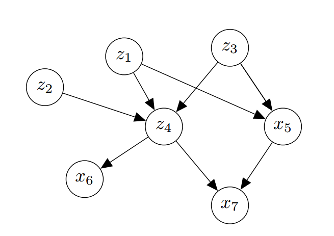 Probabilistic Graphical Models: Fundamentals | By Felix Laumann | Medium