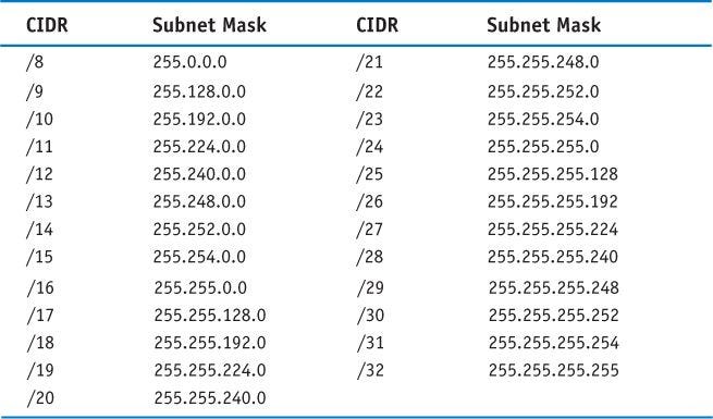 How to find your IP address and Subnet Mask in CIDR notation? | From  basics| Windows | Linux | by Arijit Sarkar | Medium