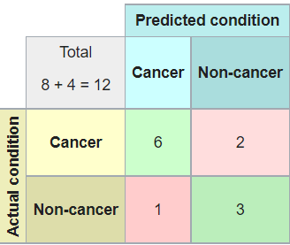 Evaluation of Classification Matrix | by Raveen Kumar | Apr, 2022 | Medium