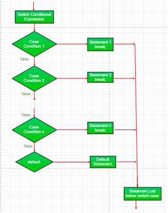 Control Statements in Java. A programming language uses control… | by ...