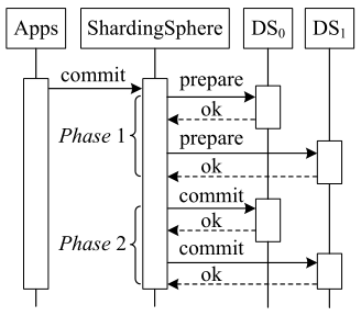 Figure 5 XA Transaction