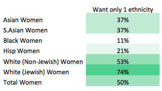 Statistics of south asians in usa who are dating women