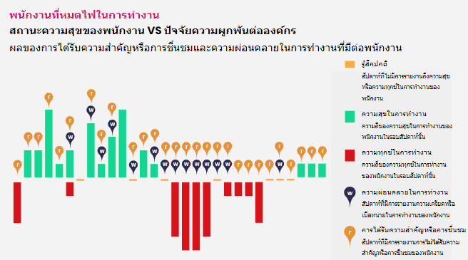 พนักงานที่หมดไฟในการทำงาน