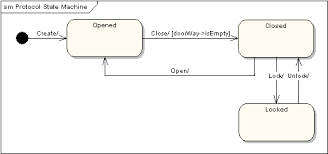 How to Create a State Diagram. State Diagrams are commonly ...