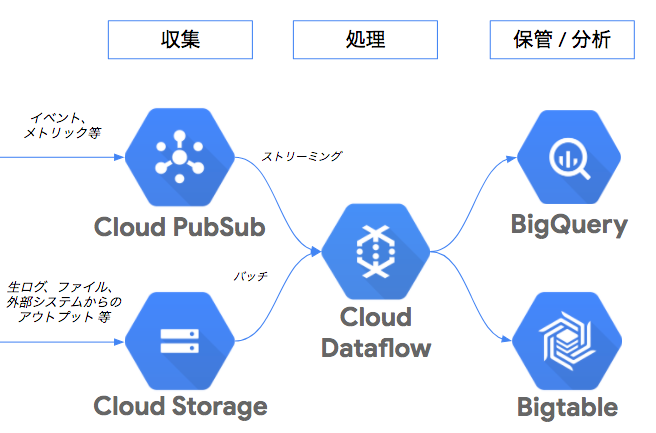 Cloud Dataflow がテンプレートにより気軽に使えるサーバーレスのサービスに進化した話 By Yuta Hono Google Cloud Jp Medium