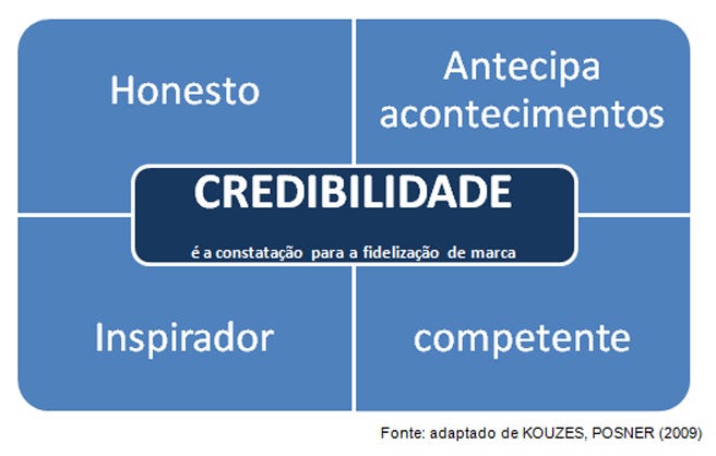 Credibilidade no que implica. O que é credibilidade? É quando se diz ...