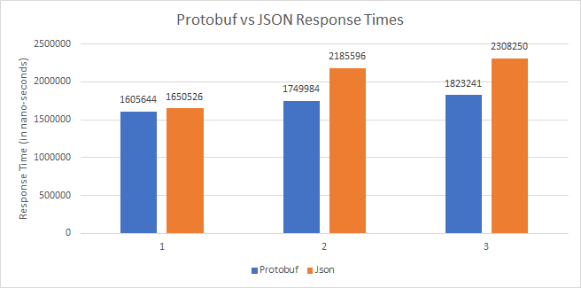 Supercharge your REST APIs with Protobuf - The Startup ...