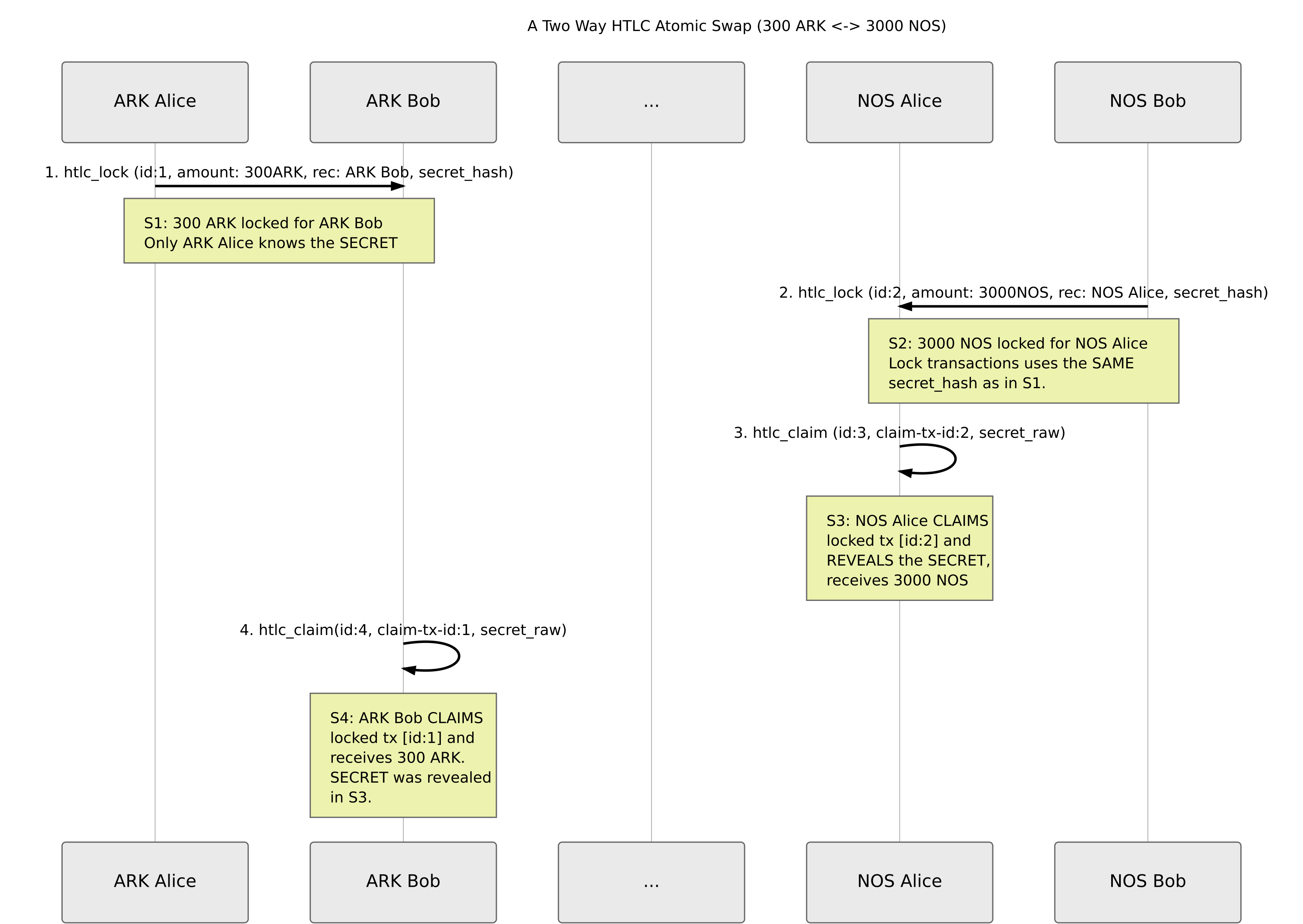 The above diagram shows a basic workflow of a cross-chain transaction using HTLC.