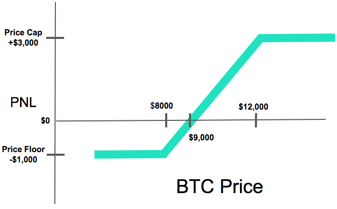 Mpexplained Trading Position Tokens Market Protocol Medium