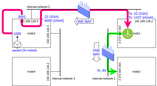 Network Pivoting With Openssh And Chisel By Si0005hp Medium