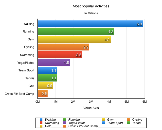 Australian Health and Fitness Industry | by Gokul Menon | Medium