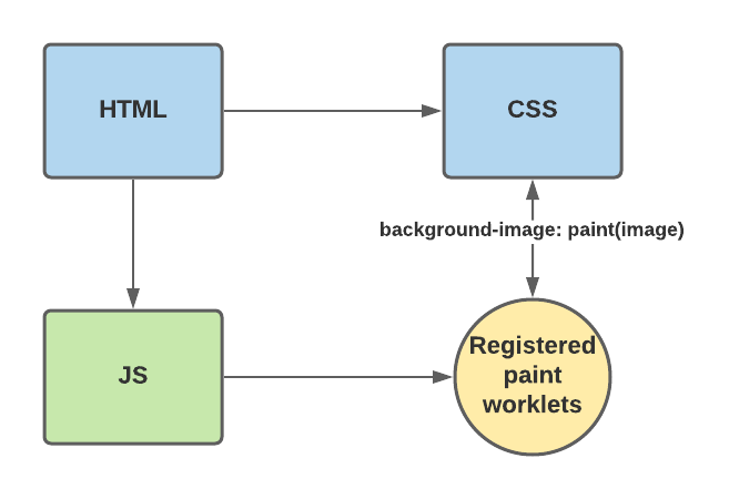 Painting API workflow