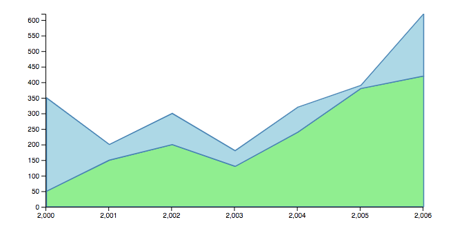 D3 Stacked Line Chart