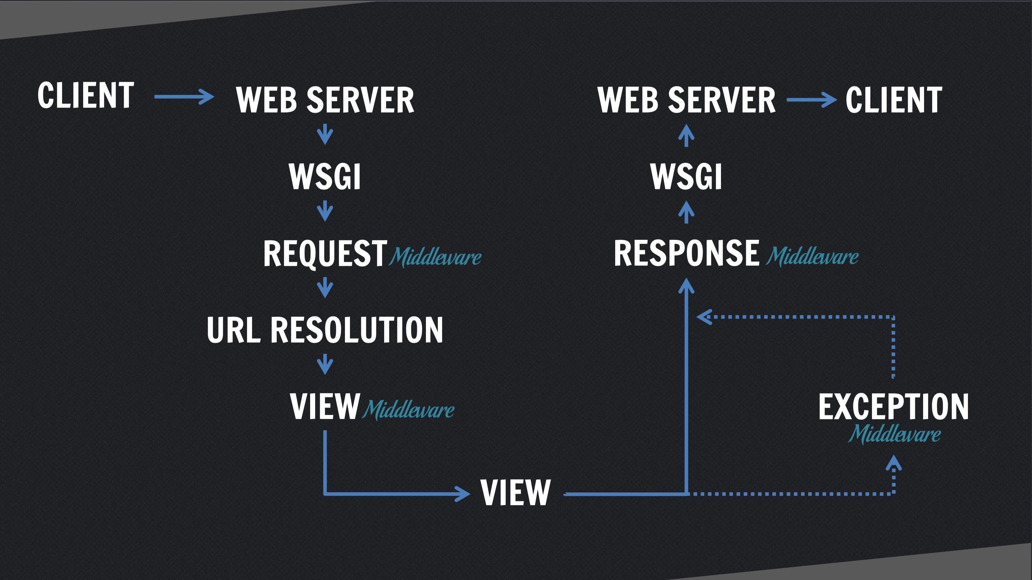 Request-response cycle in Django