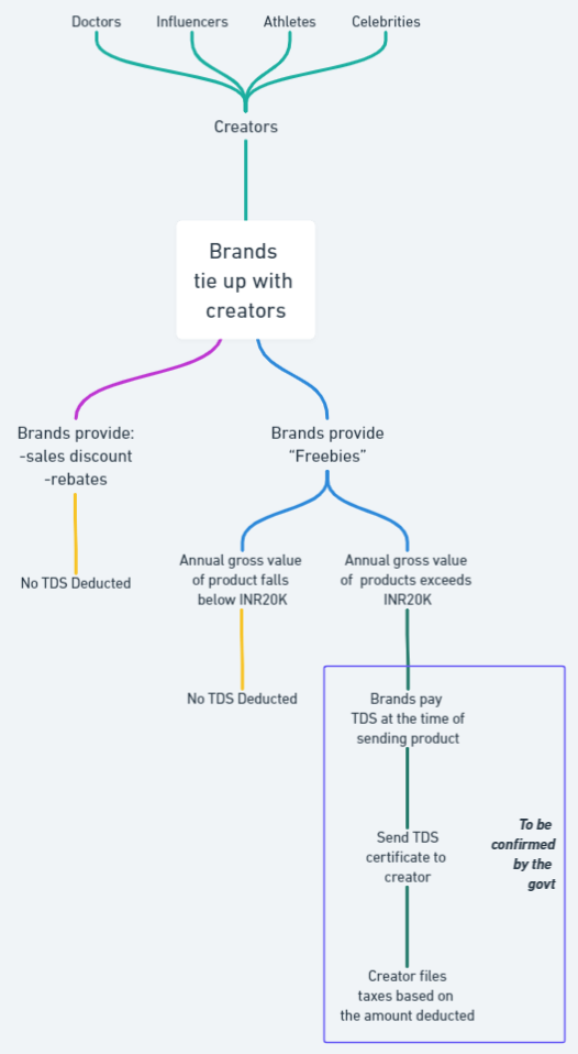 Graphic classifying types of taxation that could apply to a creator with this new rule