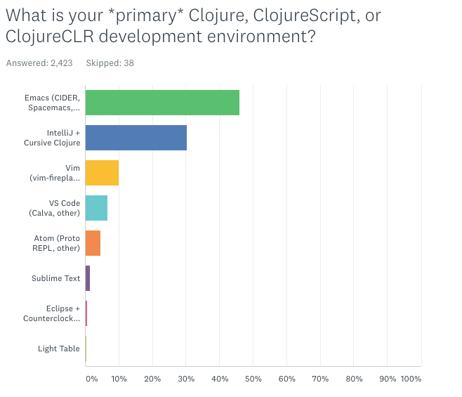 Clojure Env Survey Stats