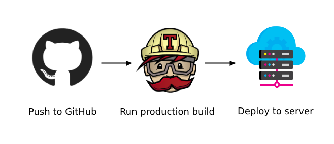 Continuous Integration Using Travis (Nodejs)