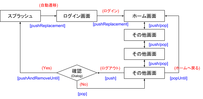 Flutterのnavigatorで画面遷移 Flutter の画面遷移では Navigator を使用します By Katsumi Onishi Medium Flutterのnavigatorで画面遷移 Flutter の画面遷移では Navigator を使用します By Katsumi Onishi Medium