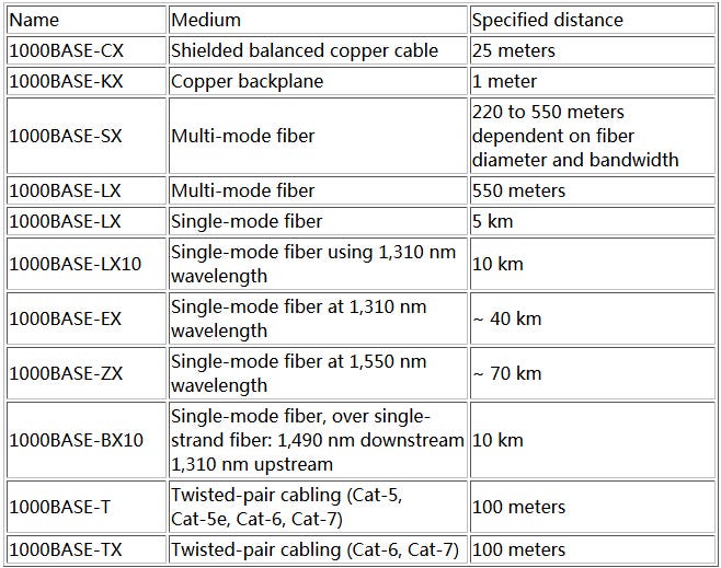 Introduction to Cisco SFP Modules for Gigabit Ethernet | by Kerry Zhang |  Medium