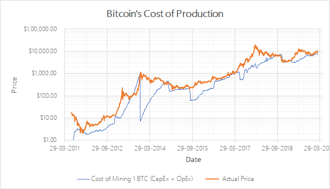 cout production bitcoin