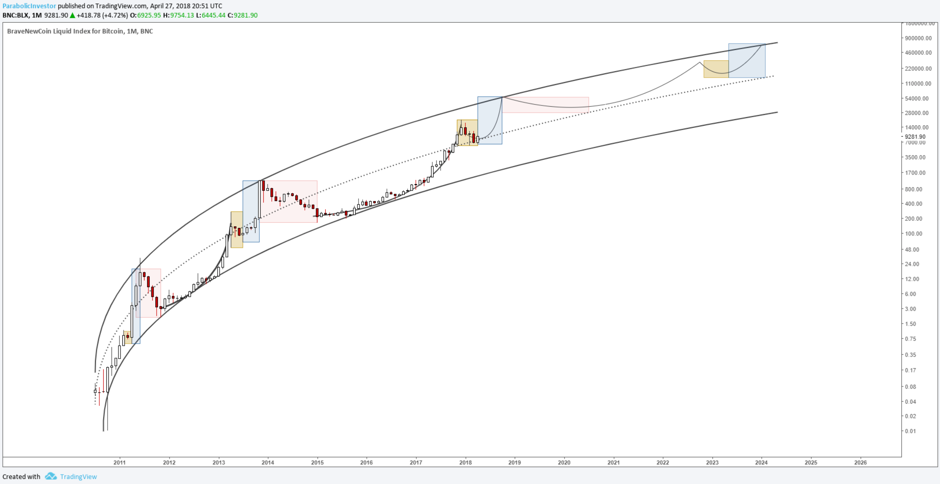 Bitcoin Parabolic Chart