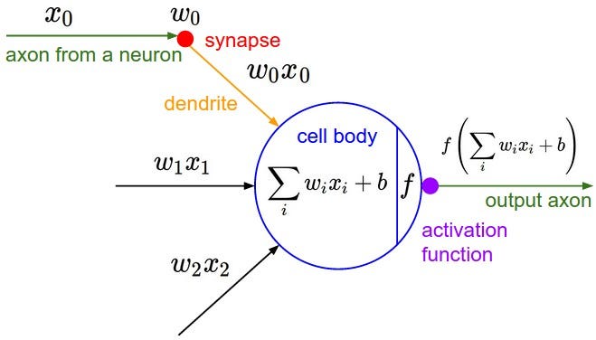 Activation function and its types by tushar malik medium