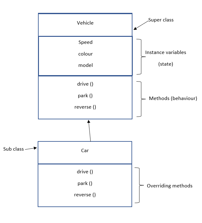 Chapter 07. Head First Java | by Piyumi Ranasuriya | Medium