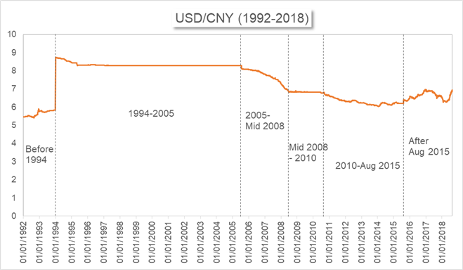 Exchange Rate Chart 2018