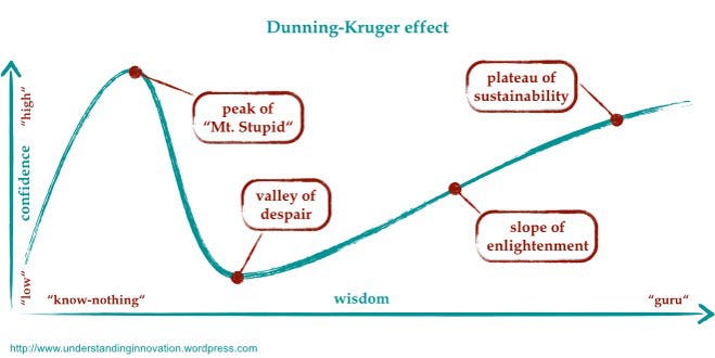 Dunning Kruger Effect It Seeks To Give A Relationship Between By dunning-kruger-effect-it-seeks-to-give-a-relationship-between-by