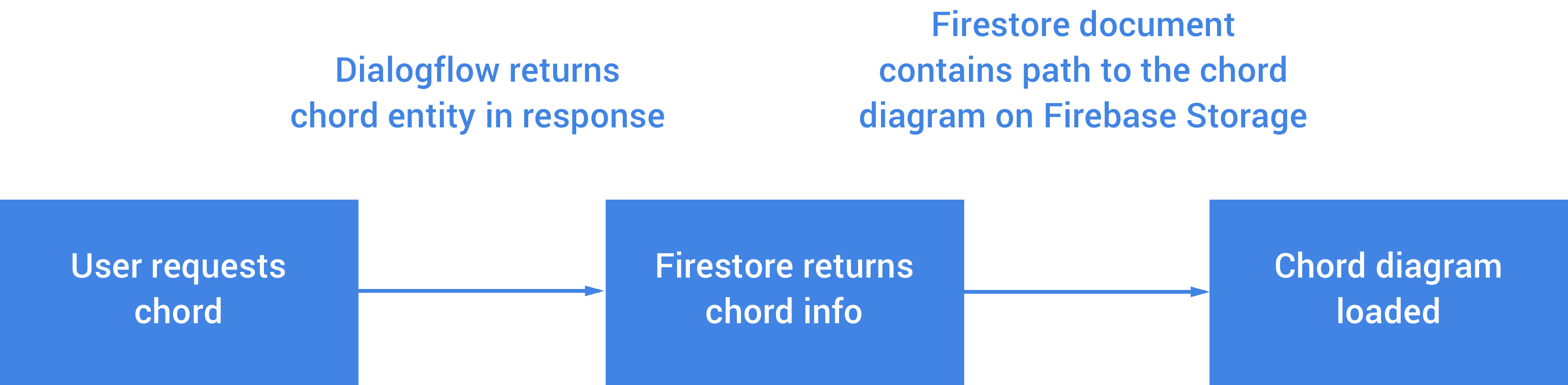 Chord Assist Building An Accessible Smart Guitar For The Blind Deaf And Mute By Joe Birch Google Developers Experts Medium