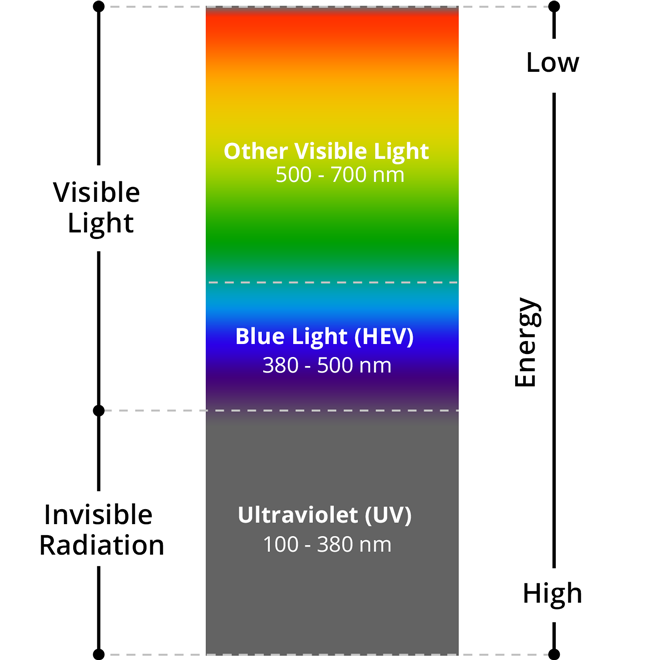 Why Blue Light Is So Bad: The Science — And Some Solutions | by Amber Case  | Medium