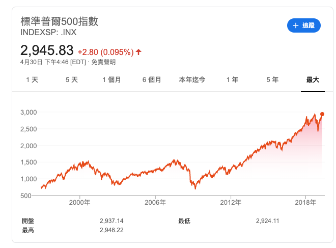 Etf投資全球 Spdr標普500指數etf 介紹 Spdr標普500 By Shunhsiung Shih Medium