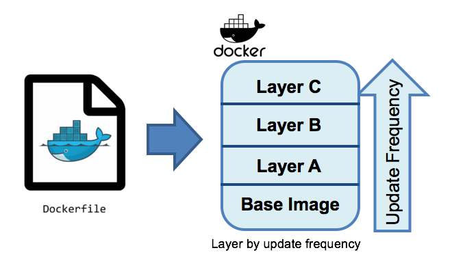 Understanding Dockerfile. Docker has gained lot of popularity in… | by ...