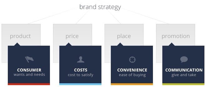 Changing the perspective from 4P to 4C marketing. | by Chris Dobbert |  Medium